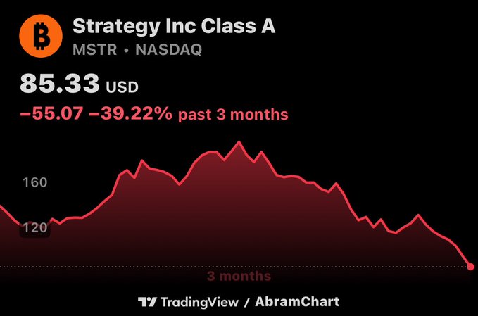 The image shows a TradingView/AbramChart of **Strategy Inc Class A (MSTR) on NASDAQ**, trading at **$85.33**, down **$55.07 (-39.22%) over the past 3 months**, with the chart depicting a sharp decline from highs above $160 to current lows near $85. This visual supports the post's claim of MSTR's collapse, illustrating the steep loss that threatens to weaken Michael Saylor's influence and the company's ability to drive Bitcoin market purchases.