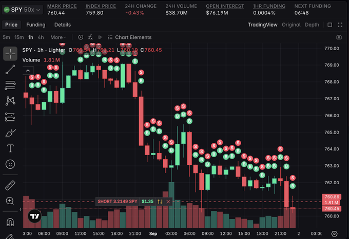 A TradingView chart of SPY (SPDR S&P 500 ETF) on the 1-hour timeframe shows a bearish trend over September, with the price declining from around $769 to $760.45, including a notable short position indicator showing 3,214 SPY contracts at $1.35.

The image, however, does not relate to the accompanying post about Lighter platform points, trading codes, or the Chinese community—instead displaying US equity ETF market data, creating a mismatch between the post's content and the visual.