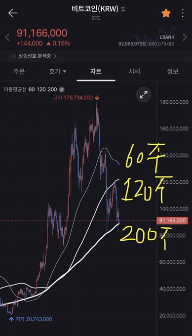 A Bitcoin (비트코인/KRW) chart is displayed showing the current price at 91,166,000 KRW (+0.16%), with three moving averages hand-marked in yellow on the weekly timeframe chart—the 60주 (60-week), 120주 (120-week), and 200주 (200-week) moving averages—all clearly trending upward to support the post's claim about Bitcoin's healthy long-term technical pattern.