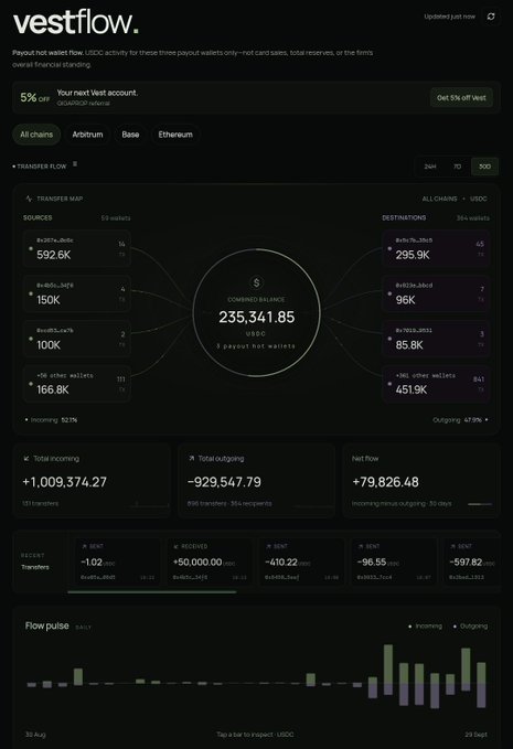 A 'Vestflow' dashboard showing USDC wallet transfer flows with a combined balance of 235,341.85 USDC across 3 hot wallets, sources, and destinations.