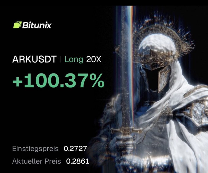 A Bitunix promotional graphic showing a long 20X position on ARKUSDT with +100.37% gain, entry price 0.2727 and current price 0.2861, featuring an armored knight illustration.