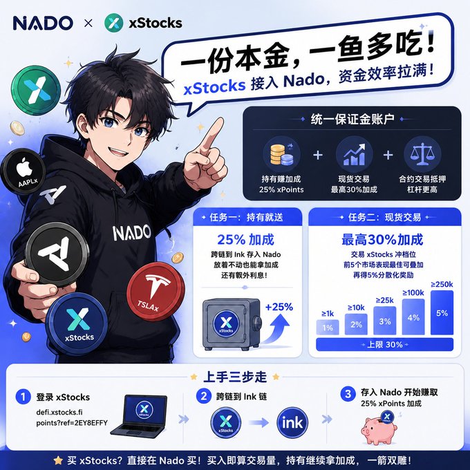 A promotional graphic for NADO x xStocks featuring an anime character, highlighting a 25% xPoints boost for holding xStocks and up to 30% bonus for spot trading, with a 3-step guide for signing up at defi.xstocks.fi.