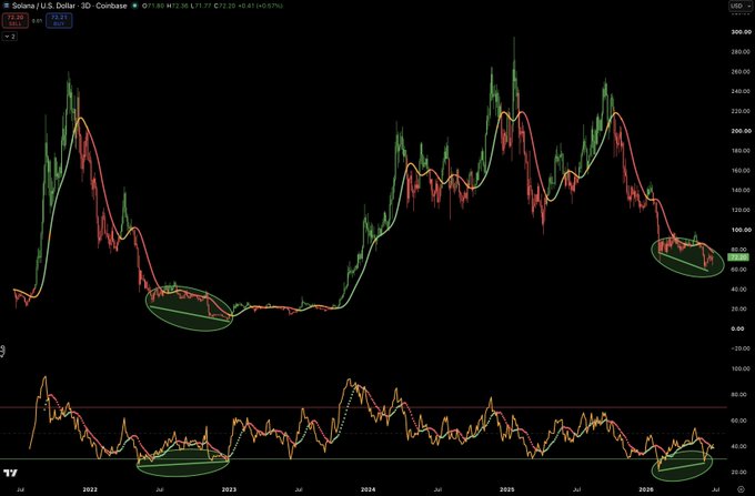 A TradingView 3-day candlestick chart of Solana/USD on Coinbase (O:71.90, H:77.77, L:71.77, C:72.20) shows price action from 2022–2026 with the RSI indicator below, where green ellipses highlight historical bottoms around late 2022/early 2023 and early 2026 that align with the post's claim of a macro bullish divergence signal forming near current lows.