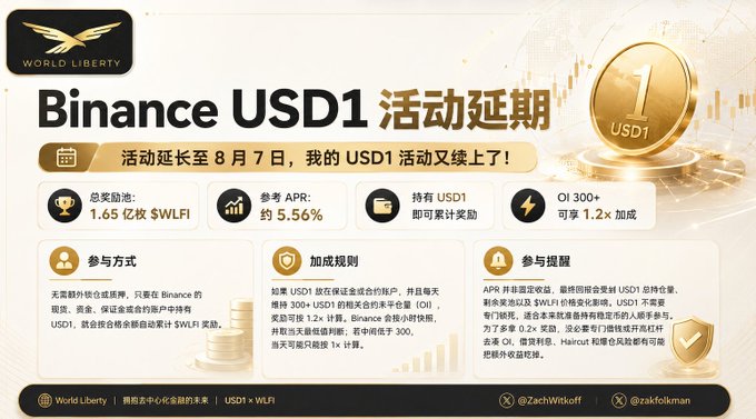 A promotional banner announces the extension of the Binance USD1 × WLFI event to August 7, featuring $165 million in WLFI rewards, ~5.56% APR, and a 1.2x boost, reflecting the post's excitement that the event was renewed rather than ending.