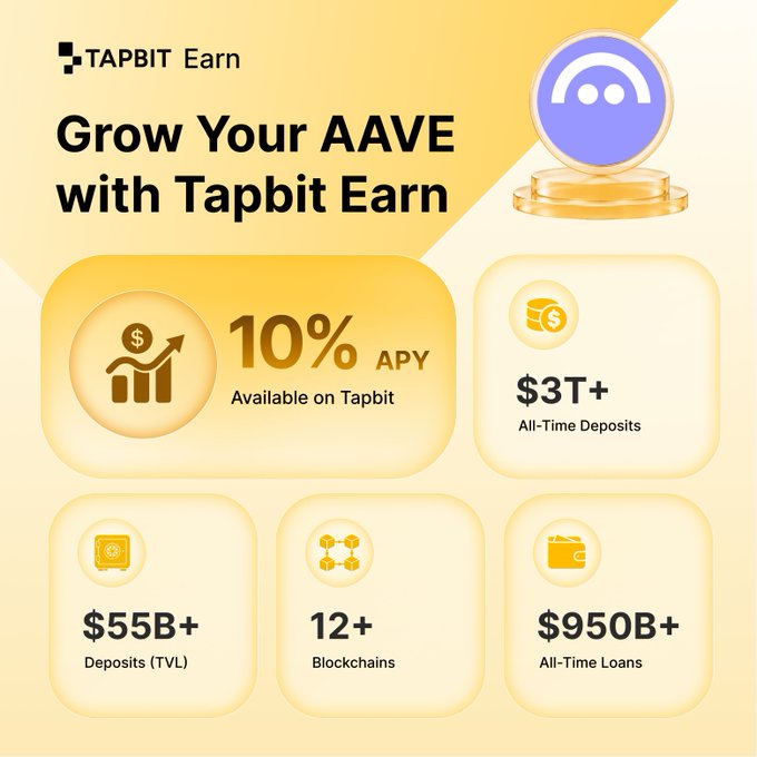A promotional graphic for 'Tapbit Earn' advertising 'Grow Your AAVE with Tapbit Earn' at 10% APY, highlighting $3T+ All-Time Deposits, $55B+ Deposits (TVL), 12+ Blockchains, and $950B+ All-Time Loans.
