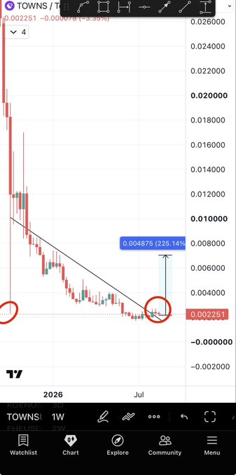 A weekly candlestick chart of $TOWNS (TOWNSI) shows the token breaking above a long-term descending trendline at approximately 0.002251, with a measured move projection of +225.14% to a target near 0.004875, supporting the post's claim of a trend reversal after a successful retest bounce.