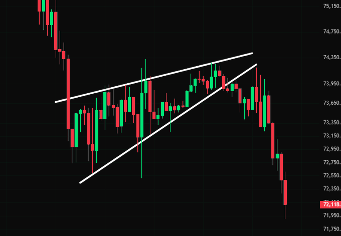 "$BTC perfectly played out the bearish wedge".