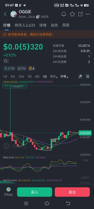 A mobile screenshot of a cryptocurrency trading app displaying the token OGGIE with a value of $0.0{5}320 and a +0.92% change. The interface is in Chinese, showing market cap of 2,633, 24-hour trading volume of $3,207.4, and 24-hour transactions of 10.39. A candlestick chart is visible in the center with technical indicators including MA5, MA10, MA20, RSI, and MACD at the bottom. The time shows 01:47 with 24% battery. Buy (买入) and Sell (卖出) buttons appear at the bottom.