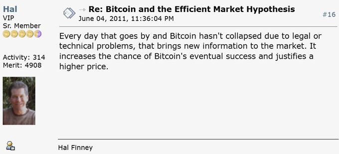 The image features a post from someone named Hal Finney, discussing the relationship between Bitcoin and the market. The post mentions that every day goes by and Bitcoin hasn't collapsed due to legal or technical problems. This suggests that despite the challenges faced by Bitcoins in the past, they may continue to increase in value over time. This idea is further supported by the fact that Hal Finney stated his thoughts on this matter at least 15 years ago, which highlights the historical trend of Bitcoin's upward performance and increasing market influence.