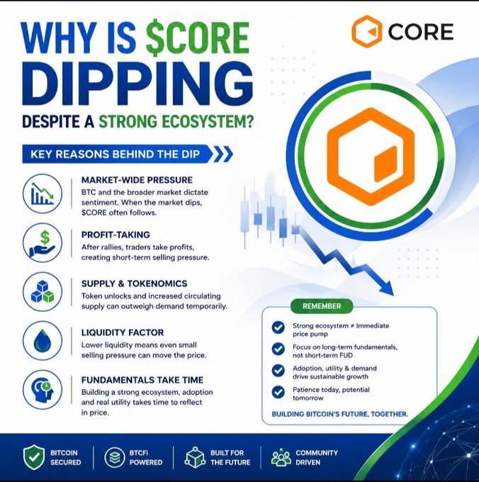 An infographic titled 'WHY IS $CORE DIPPING DESPITE A STRONG ECOSYSTEM?' listing key reasons: Market-wide pressure, Profit-taking, Supply & tokenomics, Liquidity factor, and Fundamentals take time, with the Core logo.