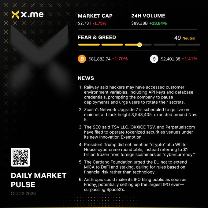 An X.me “DAILY MARKET PULSE” dashboard dated Oct 22 2026 shows market cap of $2.73T (-1.75%), 24H volume of $89.28B (+18.84%), Fear & Greed at 49 Neutral, Bitcoin at $81,882.74 (-1.70%), Ethereum at $2,401.38 (-2.41%), and crypto news headlines.