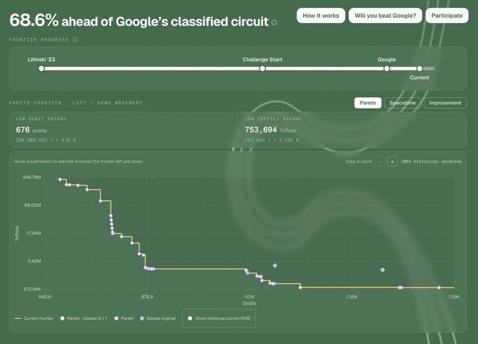 A Frontier Progress graph for Litinski '23 shows a quantum circuit optimization achieving 676 qubits—a 68.6% reduction over Google's 1,094-qubit classified circuit—with a Pareto frontier chart displaying the progression of qubit counts and T-depth reductions over 1,864 historical advances.