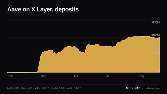 A line chart titled 'Aave on X Layer, deposits' from MSB Intel showing deposit growth from April to August 2026, reaching approximately $100M, sourced from DefiLlama daily data.