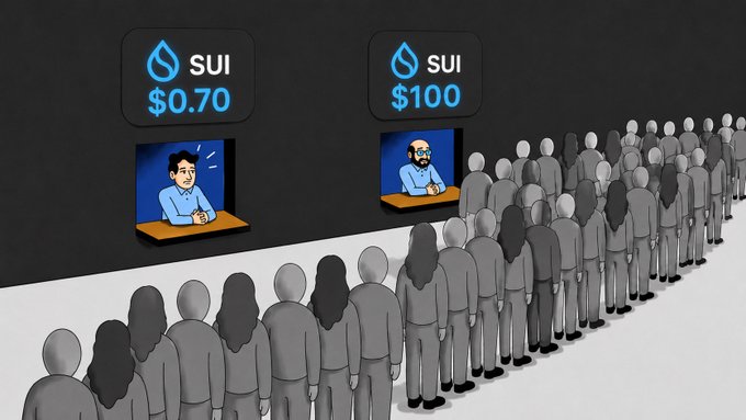 A cartoon illustration showing two people behind windows displaying SUI token prices of $0.70 and $100, with a long line of faceless gray figures waiting in line.