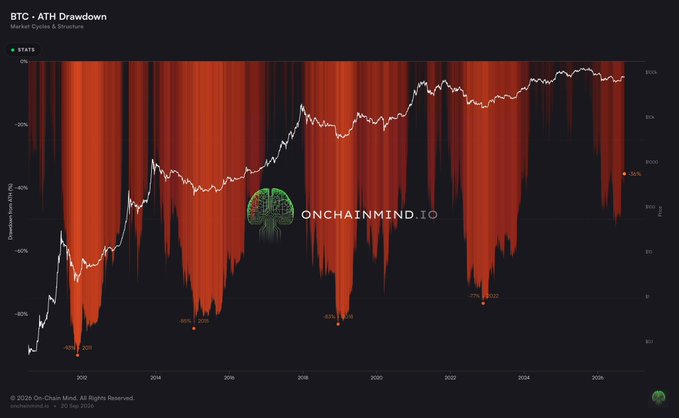 A financial chart titled 'BTC - ATH Drawdown' tracking Bitcoin's drawdowns from all-time highs, branded with 'OnChainMind.io'.