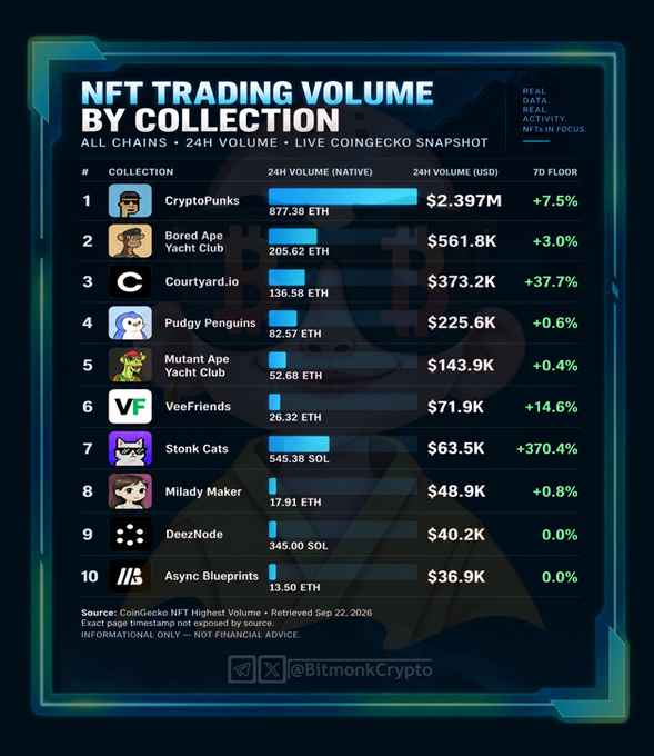 A blue-toned infographic titled 'NFT TRADING VOLUME BY COLLECTION' listing top 10 collections including CryptoPunks at $2.397M and Bored Ape Yacht Club at $561.8K, attributed to @BitmonkCrypto.