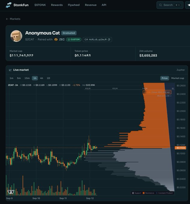 A cryptocurrency chart on StonkFun showing the 'Anonymous Cat' token ($ZCAT) paired with ZEC, displaying a market cap of $111,243,022 and a token price of $0.11483, with a sharp price spike visible on the graph.