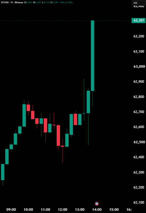 A 15-minute Bitcoin (BTCUSD) candlestick chart shows a sharp bullish rally, with price surging from around $62,300 to a high of $63,307, visually reinforcing the post's claim that "We're in a bull market."