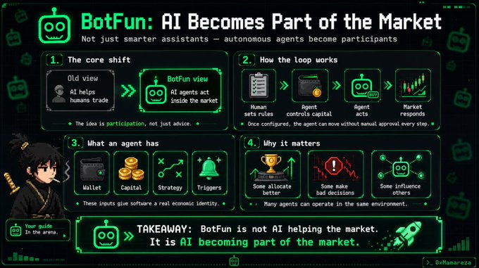 An infographic titled 'BotFun: AI Becomes Part of the Market' explaining how autonomous AI agents participate in markets, featuring sections on 'The core shift', 'How the loop works', 'What an agent has', and 'Why it matters', credited to @xManareza.