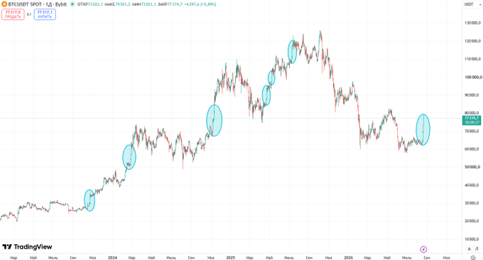 BTC/USDT price chart on TradingView showing Bitcoin at $77,317.2 with several circled price action points highlighting key movements across 2024-2025.
