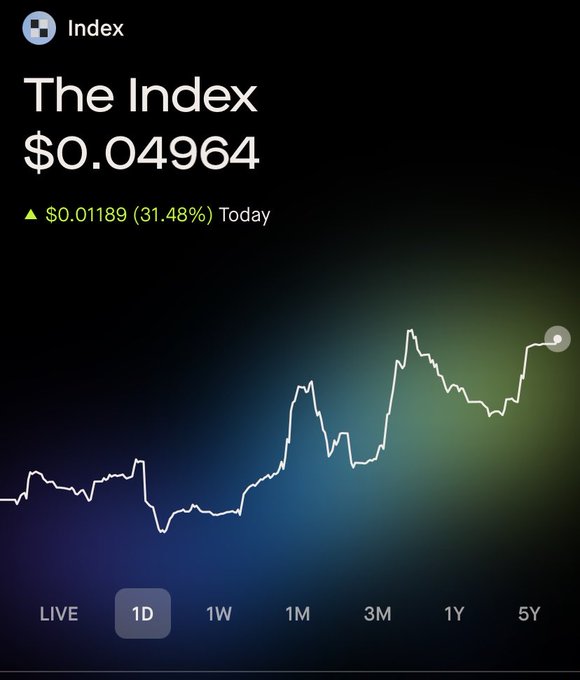 A cryptocurrency price chart for 'The Index' showing a value of $0.04964, up $0.01189 (31.48%) today on a 1D timeframe.