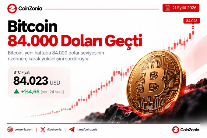 A CoinZonia promotional graphic in Turkish announcing that Bitcoin has surpassed $84,000 (BTC price at $84,023, +4.66% in the last 24 hours), dated 21 Eylül 2026.