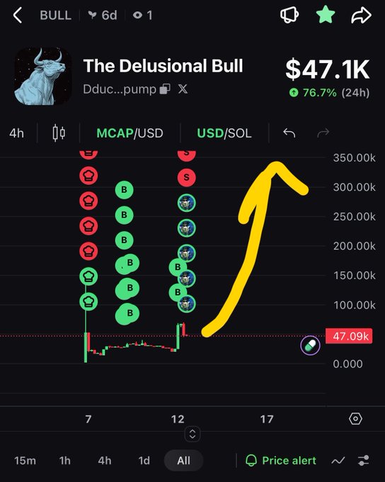 A cryptocurrency tracking app showing 'The Delusional Bull' token (BULL) with a market cap of $47.1K, up 76.7% in 24 hours, featuring a hand-drawn yellow upward arrow and a small bull logo.