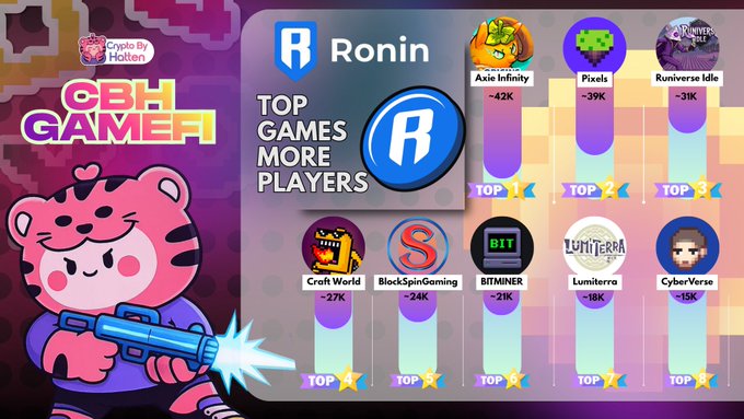 A CBH GameFi infographic showing top Ronin games by player count, including Axie Infinity (~42K), Pixels (~39K), and Runiverse Idle (~31K).