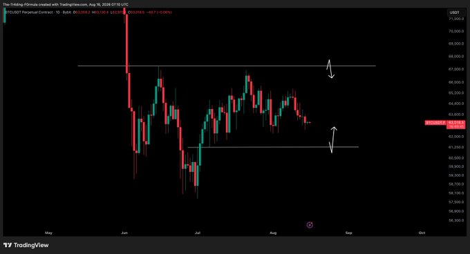 The image shows a TradingView daily candlestick chart of BTC/USD ($USDT Perpetual Contract) with Bitcoin trading around $63,257, displaying a roughly month-long consolidation range between key horizontal support (~$62,500) and resistance (~$67,500), highlighted by the two white arrows indicating where to watch for reactions.