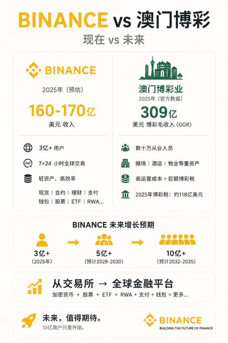 A Chinese-language infographic comparing Binance's projected 2025 revenue (160-170 billion USD) to Macau gambling's official 2025 GGR (309 billion USD), with growth projections for Binance reaching 1 billion users.