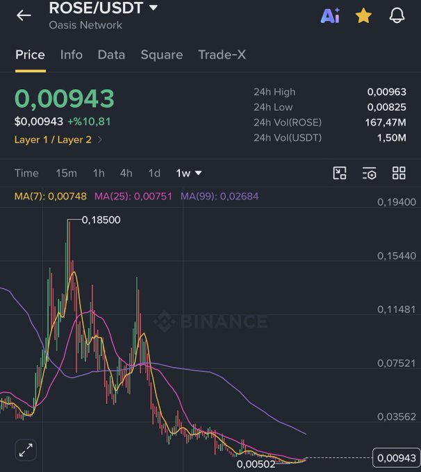 A Binance price chart shows ROSE/USDT (Oasis Network) currently trading at $0.00943, up 10.81%, with a 1-week view displaying a historic peak of $0.18500 and a recent low of $0.00502. The chart illustrates the long downtrend the post references, supporting the author's bullish target of $0.10, which would represent roughly a 10x gain from current levels.