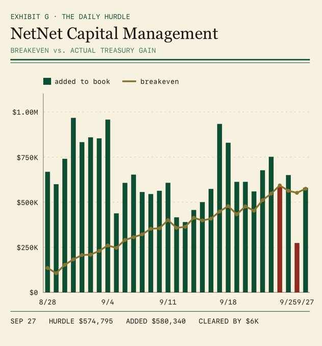 A financial chart titled 'NetNet Capital Management - Breakeven vs. Actual Treasury Gain' showing a bar graph with 'added to book' in green and 'breakeven' as a trend line, with metrics for September 27 including HURDLE $574,795, ADDED $580,340, CLEARED BY $6K.