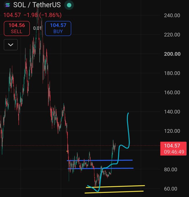 A candlestick chart of SOL/TetherUS shows a steep decline from a peak near $240 down to roughly $60, where a consolidation range has formed (highlighted by yellow and blue horizontal support lines) before a recent bounce toward the current price of $104.57 (down -1.86% on the day). The chart visually reinforces the post's claim that SOL's technical setup has been building since the $60 level, with the current price action occurring after a major multi-month downtrend.