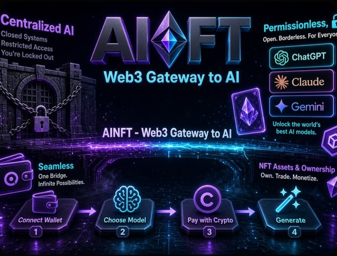 Promotional graphic for AINFT, a "Web3 Gateway to AI," contrasting centralized AI (locked, closed systems) with permissionless access to models like ChatGPT, Claude, and Gemini, showing a 4-step process: Connect Wallet, Choose Model, Pay with Crypto, Generate.