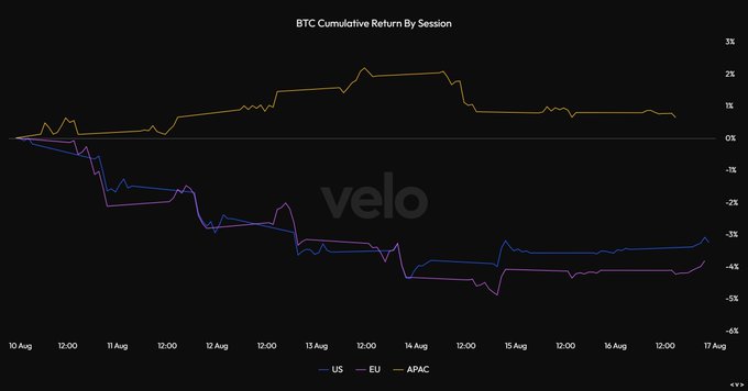 A chart titled "BTC Cumulative Return By Session" tracks Bitcoin returns across US, EU, and APAC trading sessions from August 10-17, showing APAC (orange) trending positive around +1-2%, while US (blue) and EU (purple) sessions both declined to roughly -3% to -4%, illustrating the regional divergence in Bitcoin buying and selling activity.