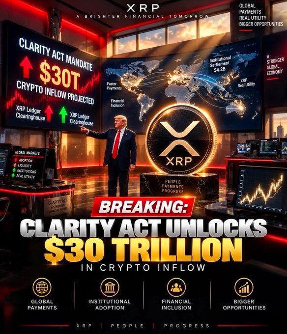 A promotional graphic for XRP featuring a man in a suit pointing at a screen displaying 'CLARITY ACT MANDATE' and 'CLARITY ACT UNLOCKS $30 TRILLION IN CRYPTO INFLOW,' with an XRP coin and statistics like 'Institutional Settlement $4.2B.'