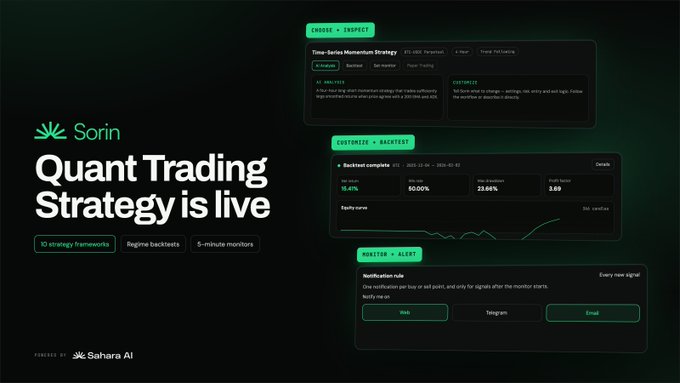A promotional banner for Sorin AI's "Quant Trading Strategy" platform displays a user interface for building crypto trading strategies without code, showing strategy selection ("Time-Series Momentum Strategy"), backtest results (15.41% return, 60.00% win rate, 23.86% max drawdown, 3.09 Sharpe ratio), and notification preferences via Webhook, Telegram, or Email—directly illustrating the post's announcement that the feature is now live with 10 strategy frameworks, backtesting capabilities, and live monitoring options.