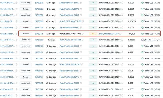 A crypto transaction history screenshot shows a highlighted "Transfer OUT" of 100,100 USDT (Tether) to a flagged "Fake_Phishing" address (0x9b4Ded0a...0D251D83), illustrating the post's warning about a $100K loss caused by copying a poisoned wallet address without verification. The surrounding rows show many earlier 0.0001–0.001 USDT test transactions to similar phishing addresses, highlighting how scammers mimic legitimate-looking transaction history.
