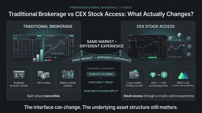 An educational infographic titled 'Traditional Brokerage vs CEX Stock Access: What Actually Changes?' comparing the two financial models with the takeaway 'The interface can change. The underlying asset structure still matters.'