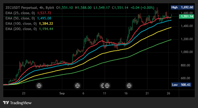 A TradingView 4-hour chart of the ZECUSDT Perpetual pair on Bybit showing price action from late August through late September, with multiple exponential moving averages (EMA 25, 50, 100, 200) displayed, with the high at 1,692.60 and current price around 1,551.14.