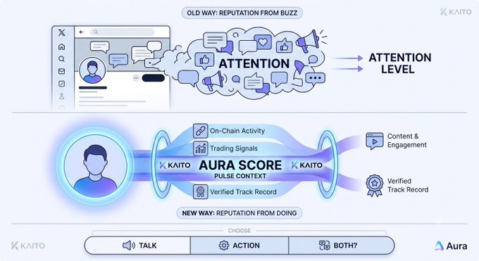 A KAITO infographic contrasting 'OLD WAY: REPUTATION FROM BUZZ' with 'NEW WAY: REPUTATION FROM DOING,' illustrating how the AURA SCORE system combines on-chain activity, trading signals, and verified track record to determine attention levels.