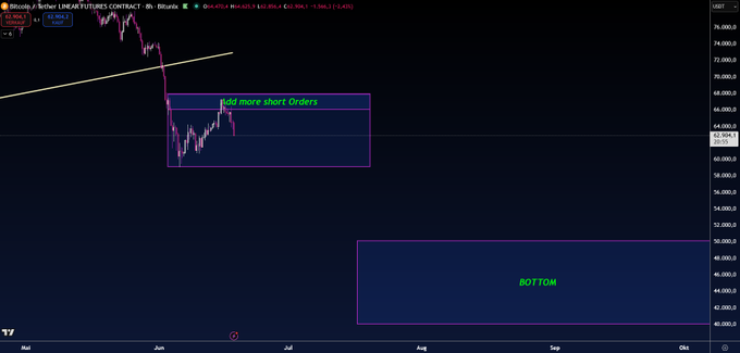The image shows a live graphic display of a stock chart with several short zones indicating specific periods when Bitcoin has been trading at certain levels. The Bitcoin market was affected by a sell-off, which led to these zones being shared among other cryptocurrencies like Ethereum. The focus on this image is that it relates to the post discussing Bitcoin and Ethereum prices as well as how some people believe it's a coincidence or that there are big players influencing the market.