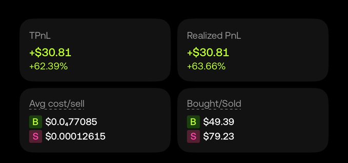 A financial dashboard showing TPnL of +$30.81 (+62.39%), Realized PnL of +$30.81 (+63.66%), Avg cost/sell of $0.77085 (B) and $0.00012615 (S), and Bought/Sold totals.