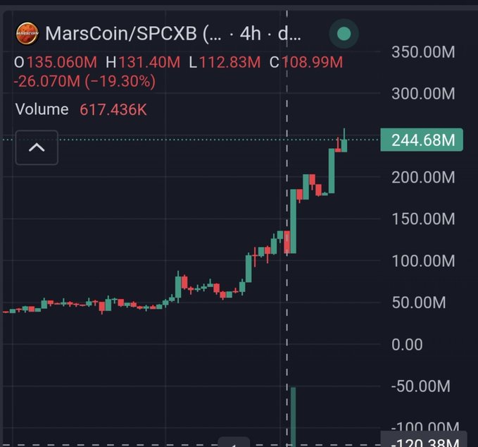 A 4-hour candlestick chart for MarsCoin/SPCXB showing a dramatic price surge from around 50M to a peak of 244.68M, with current price at 135.060M and a decline of -19.30% (-26.070M), volume at 617.436K.