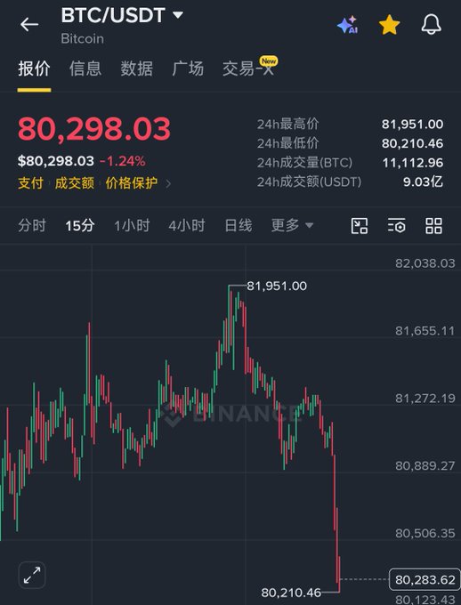 A cryptocurrency trading chart from Binance showing BTC/USDT at $80,298.03, down 1.24%, with a 24-hour high of $81,951.00 and low of $80,210.46.