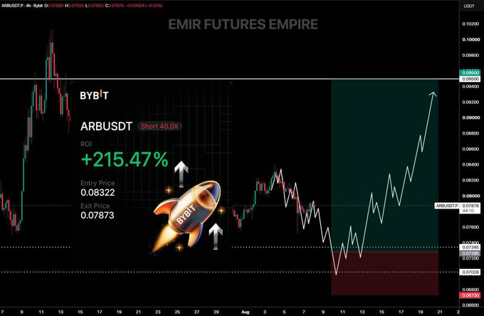 A crypto futures trading chart on Bybit displays a highly profitable short position on ARB/USDT with an ROI of +215.47%, showing an entry price of 0.08322 and exit price of 0.07873, accompanied by a rocket graphic. The white price action line on the right illustrates the projected downward correction scenario that the trader is monitoring.