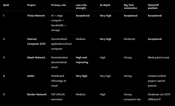 A ranking table comparing five blockchain/AI projects (Theta Network, Internet Computer, Akash Network, Aethir, Render Network) based on their primary role, last-mile strength, AI depth, Big Tech connection, and Patent/IP position.