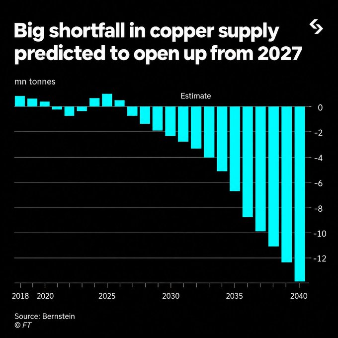 This Financial Times chart from Bernstein shows the projected copper supply-demand shortfall in million tonnes from 2018 to 2040, with deficits widening dramatically from around 2027 and reaching approximately -13 million tonnes by 2040. The visualization supports the post's claim about copper hitting new all-time highs, as the sharply accelerating supply gap from 2027 onward creates a bullish long-term outlook for copper prices.