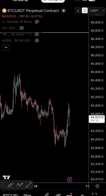 A TradingView chart of the BTCUSDT Perpetual Contract shows Bitcoin trading at $64,523.9, down 0.31%, with price action confined to a mid-range consolidation zone after recent volatility. The setup reflects the post's commentary on being stopped out of a short scalp at the NY open and waiting patiently for either a higher short or lower long entry.