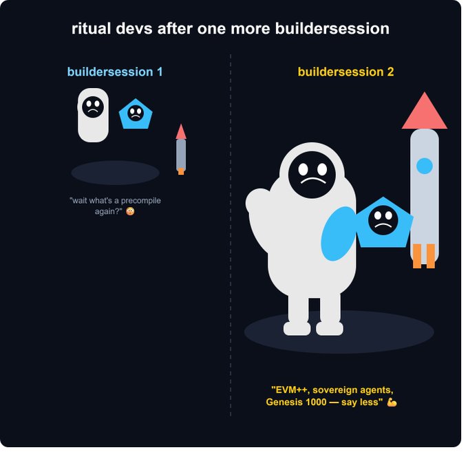 A split-panel meme showing "ritual devs after one more buildersession," with the left side labeled "buildersession 1" depicting small sad characters saying "Wait what's a precompile again?" beside a tiny rocket, and the right side labeled "buildersession 2" showing a larger, more confident character proclaiming "EVM++, sovereign agents, Genesis 1000 — say less" 💪 next to a bigger rocket — humorously illustrating the team's rapid technical growth and increased confidence after an additional builder session.
